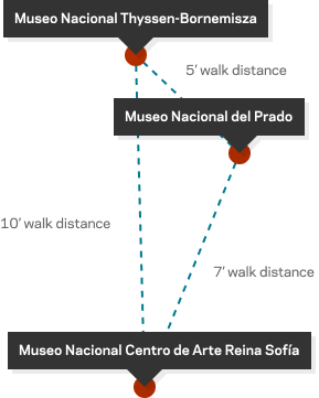 Image showing the distances between the three museums on the Paseo del Arte