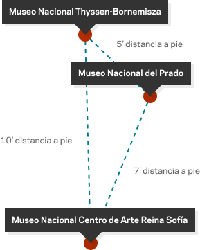 Gráfico que muestra las distancias entre los tres museos del Paseo del Arte